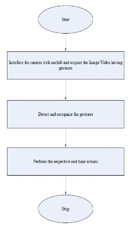 fig 2.2 flowchart 
