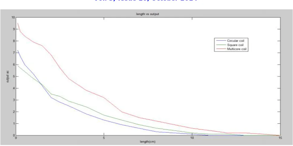Fig. 5 output energy transmitted vs length between two coils. 