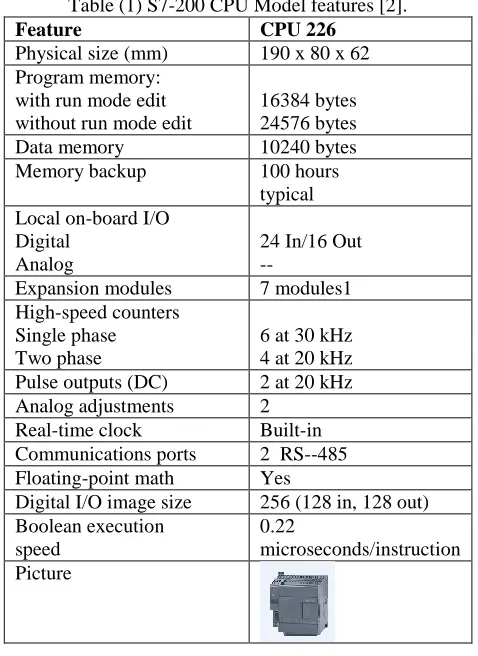 Table (1) S7-200 CPU Model features [2]. CPU 226 190 x 80 x 62