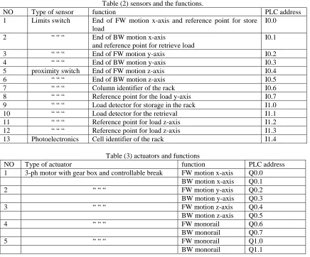 Table (2) sensors and the functions. function 