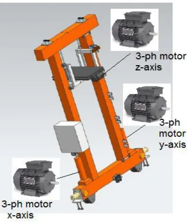 Figure 1: Three axis movable rod with actuators 
