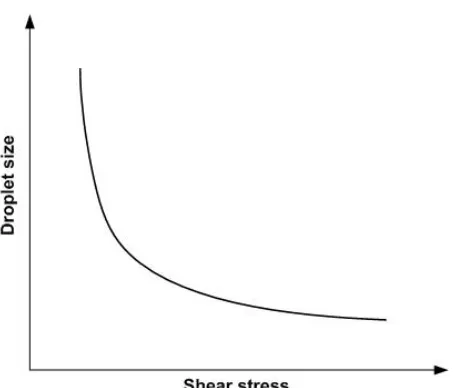 Figure 2.4 Schematic plot of the relationship between the shear stress and the droplet size (V