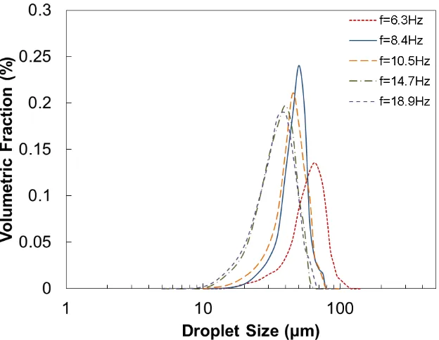 Figure 4.1 Droplet size distribution profile obtained in Span80/Tween20 system under oil phase flux=13.8×10-6m3/(m2s) and amplitude=6mm 