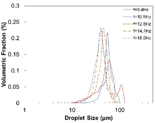 Figure 4.6 Droplet size distribution profile obtained in Span80/Tween20 system under oil phase flux=13.8×10-6m3/(m2s) and amplitude=6mm 