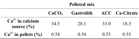 Table 1. Elemental calcium content in calcium sources and specialized pellets. 