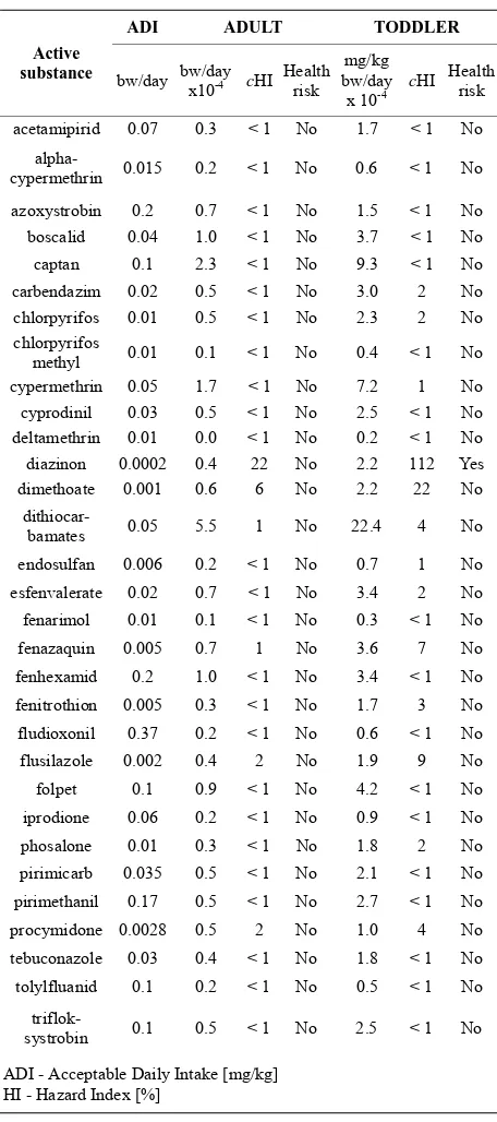 Table 1. Health risk estimation for chronic effects associated with average pesticide residue