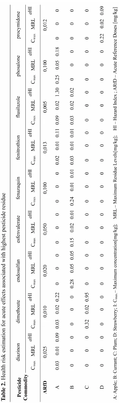 Table 2all of cases which exceed the MRLs only apple sample 