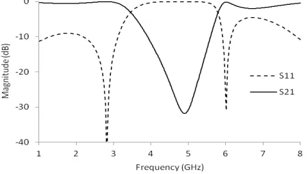 Fig. 2 Simulation results of the conventional open stubs BSF   