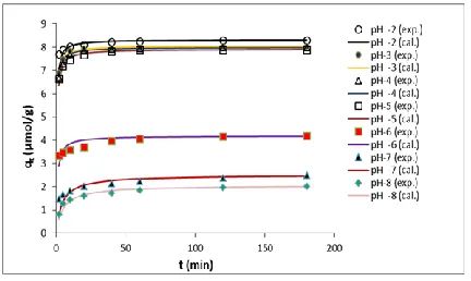 Table -1 which indicated the percentage of removal decreased with the increase in pH.  