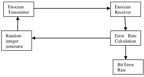 Fig. 2 Block diagram for Enocean standard  