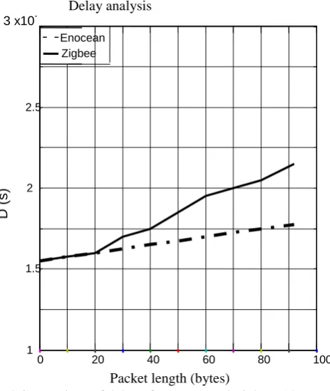 Table 1 Value of delay versus packet length  