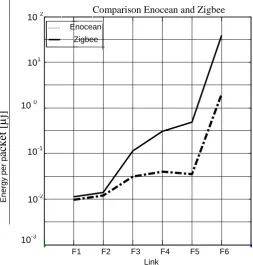 Fig. 5 Comparison of energy per packet for Enocean and Zigbee [1].  