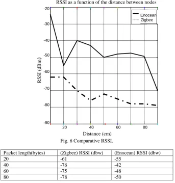 Fig. 6 Comparative RSSI.  