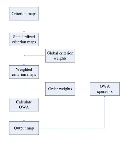 Figure 3-1 Global OWA Procedure 