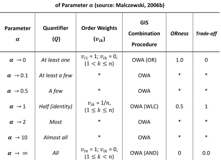 Table 3-4 Properties of Regular Increasing Monotone Quantifiers with selected values 