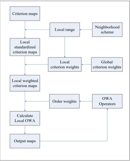 Figure 3-3  Local OWA Procedure 