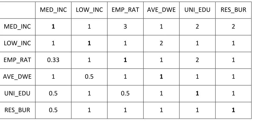 Table 4-2 A Scenario for Global Criterion Weighting: Pairwise Comparison Matrix 