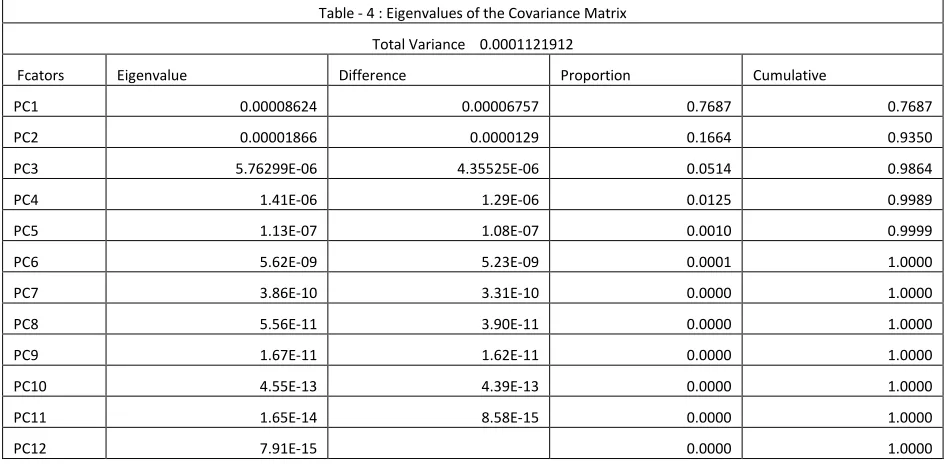 Table - 4 : Eigenvalues of the Covariance Matrix 
