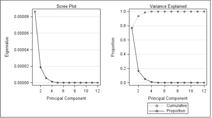Table - 5: Eigenvectors of 3 Principal Components 