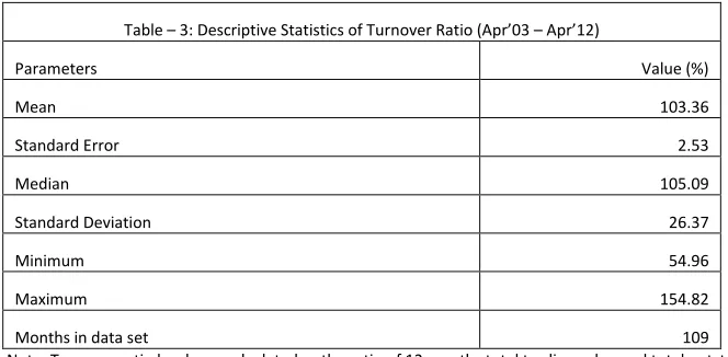 Table – 3: Descriptive Statistics of Turnover Ratio (Apr’03 – Apr’12) 
