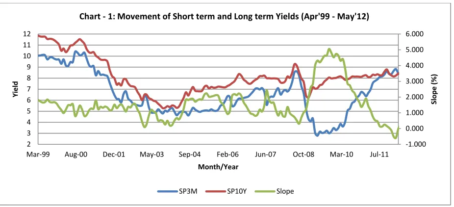 Table – 3: Descriptive Statistics of Historical term Structure of Interest Rate (%) 