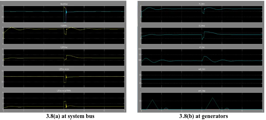 Fig. 3.7 & Fig. 3.8 shows that the studied system is subjected to phase to phase to ground fault occurred at bus 25 and cleared after (0.1s) from 3 sec to 3.1 sec