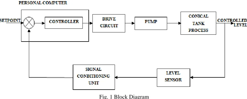 Fig. 1 Block Diagram The Process used here is Conical Tank, which is highly nonlinear process