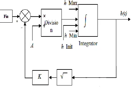 Fig. 3 Mathematical Model for SISO Tank System  