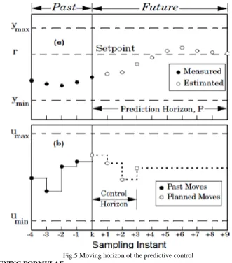 Fig.5 Moving horizon of the predictive control TABLE 1: TUNING FORMULAE 