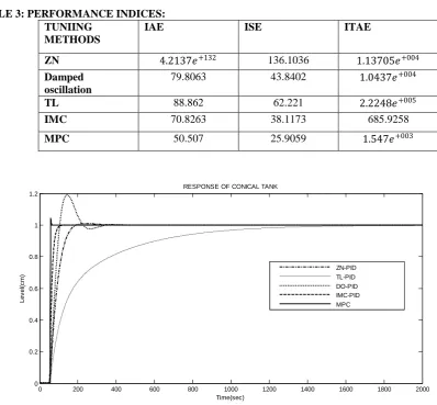 TABLE 3: PERFORMANCE INDICES:  TUNIING IAE 