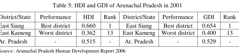Table 5: HDI and GDI of Arunachal Pradesh in 2001 