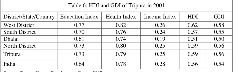 Table 6: HDI and GDI of Tripura in 2001 