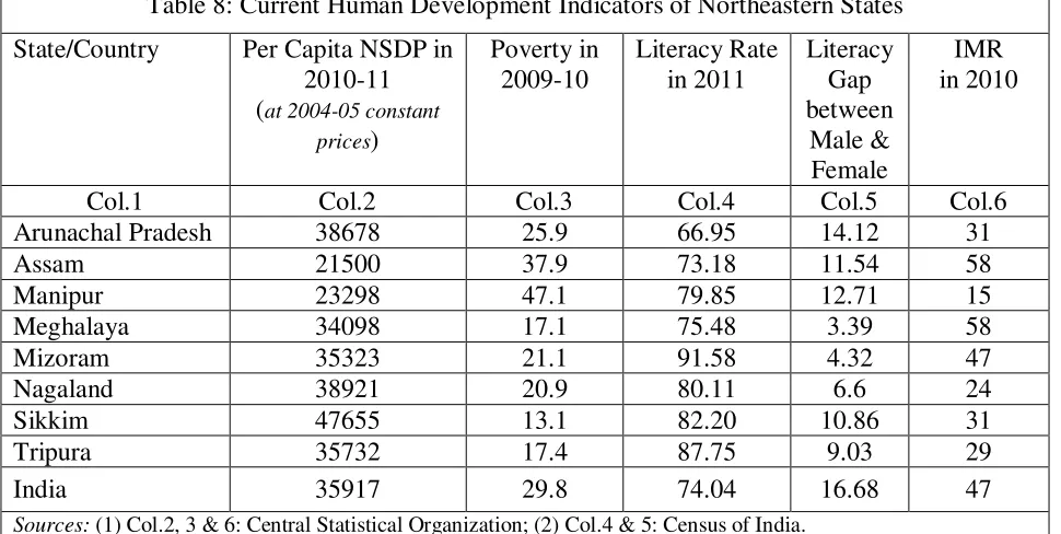 Table 8: Current Human Development Indicators of Northeastern States   