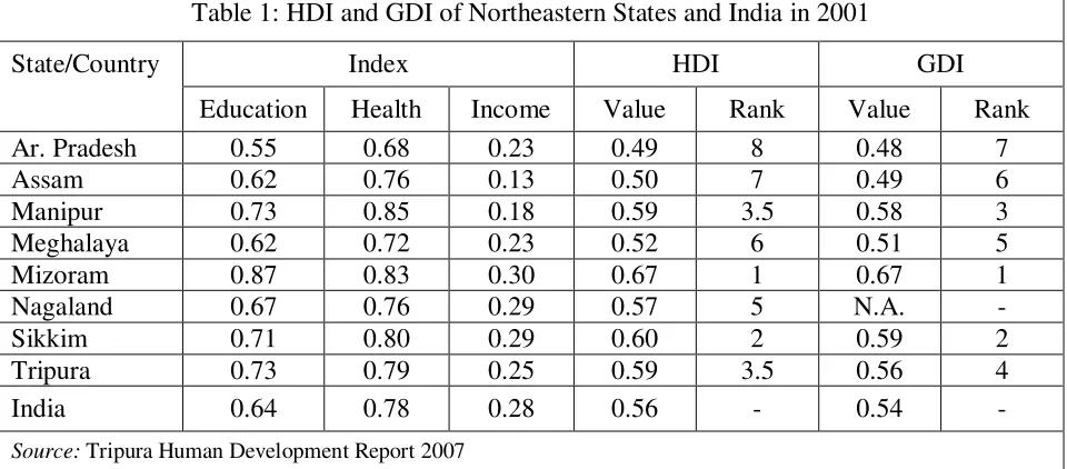Table 1: HDI and GDI of Northeastern States and India in 2001 