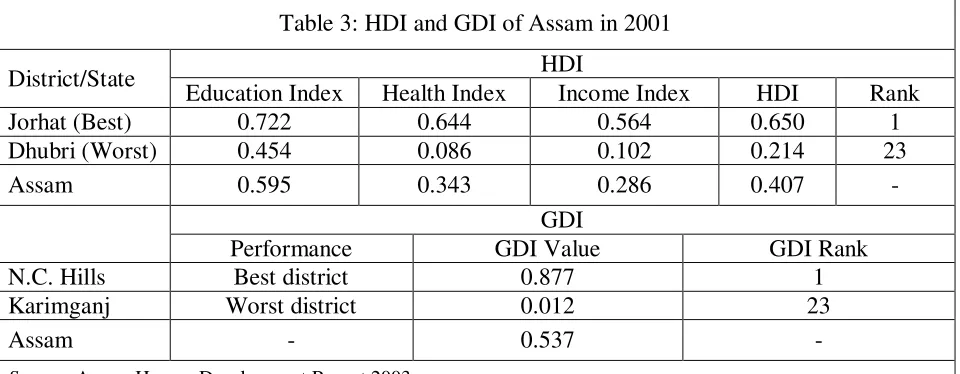 Table 3: HDI and GDI of Assam in 2001 