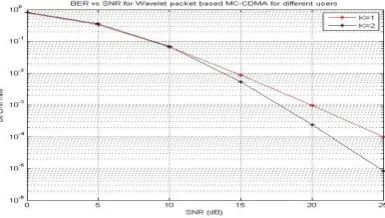 Fig.4.1. Shows the bit error rate versus SNR curves for different users of conventional MC-CDMA scheme