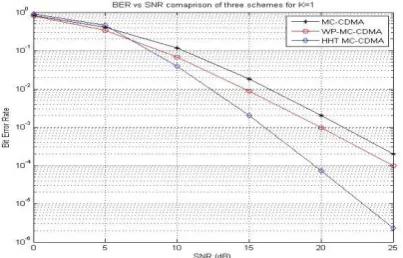 Fig 4.3 shows the bit error rate versus SNR curves for different users of HHT based MC-CDMA scheme