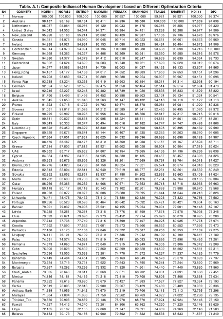Table. A.1: Composite Indices of Human Development based on Different Optimization Criteria 
