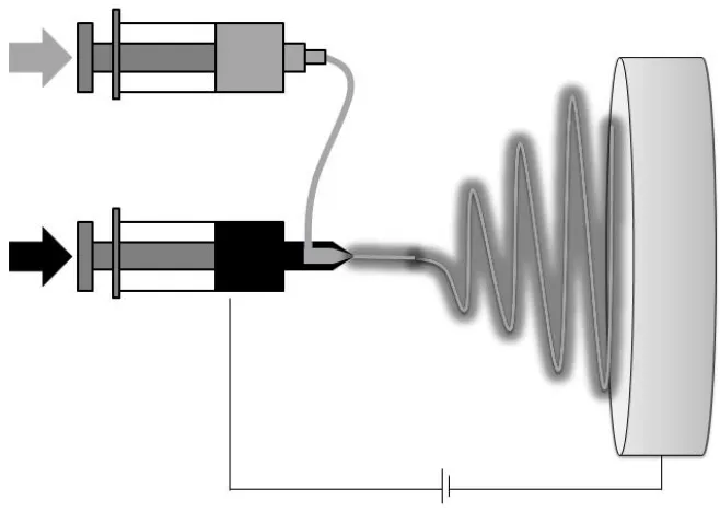 Figure 6: Compound jet formation a: a compound droplet formed at the tip of the spinneret, b: shell solution elongates and stretches due to charge-charge repulsion, c: stream ejected from the Taylor cone 