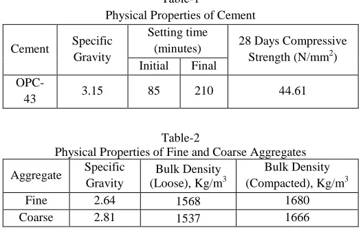 Table-1 Physical Properties of Cement 