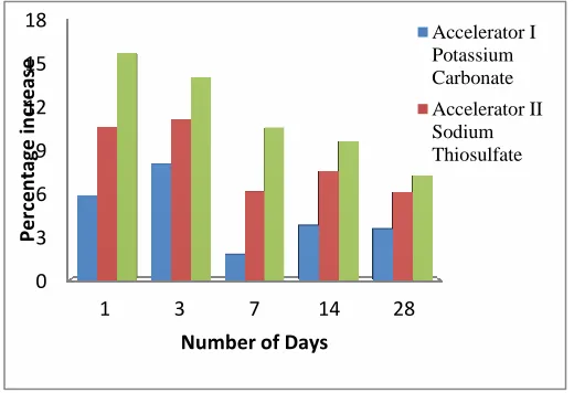 Fig 7. Percentage Increase in Flexural Strength of Mix M40 with Accelerator I, II, III  