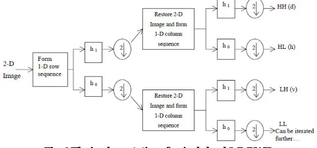 Fig. 1 The implementation of a single level 2-D DWT  