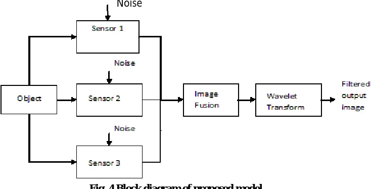 Fig. 4 Block diagram of proposed model  