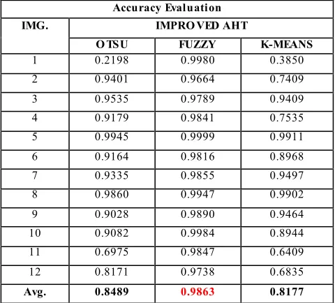 Table 4, 5, 6, accuracy values obtained by 