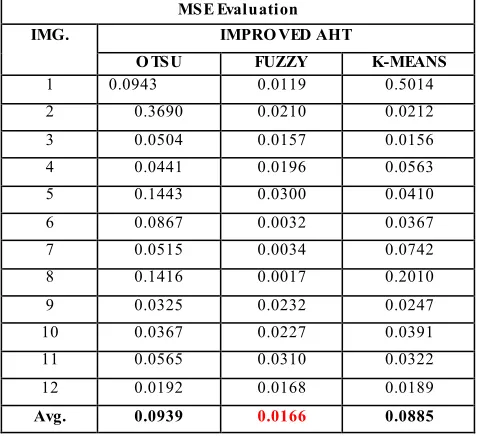Table 11 Performance evaluation of MSE on applying segmentation based AHT techniques on Curved images