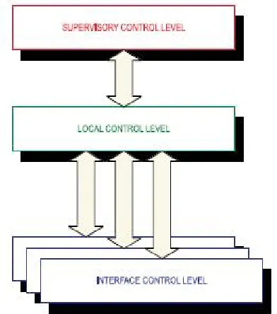 Fig. 3 Different control levels of the proposed system 