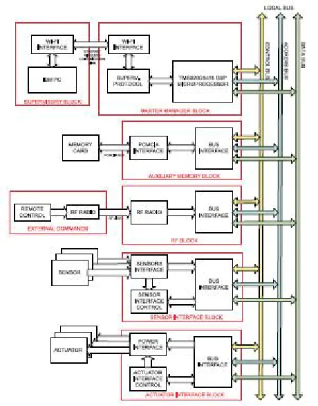Fig .4 Hardware architecture block diagram of the proposed system  