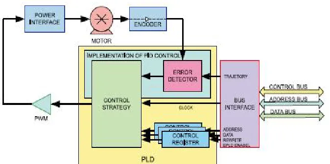 Fig .5 Motor controller blocks - Diagram of the mobile robot  