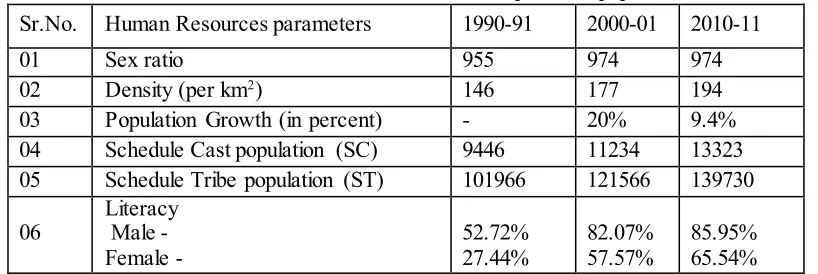 Table 1 – Parameters in Human resources development of population  
