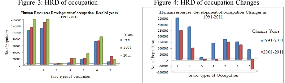 Table 2:   Parameters in Human resources development of occupation 